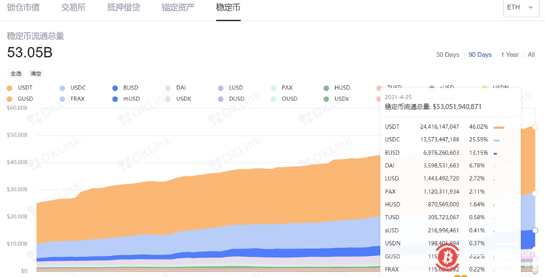 数据:以太坊上稳定币流通量突破530亿美元