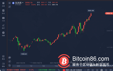 以太坊突破3000美元大关,比特币市场份额遭受挤压