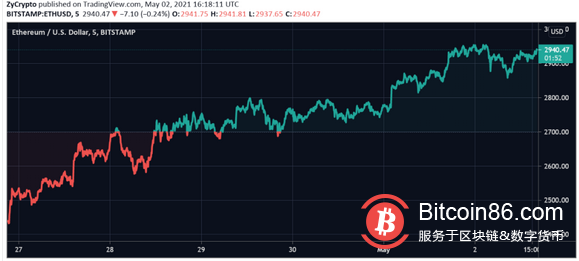 为什么越来越多机构投资者开始押注ETH?