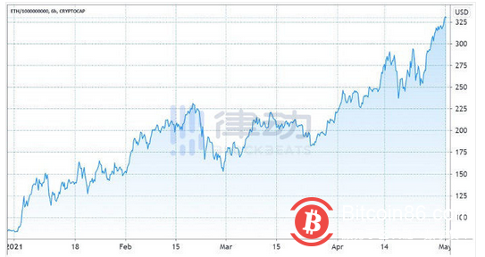 ETH 时代正在改变
