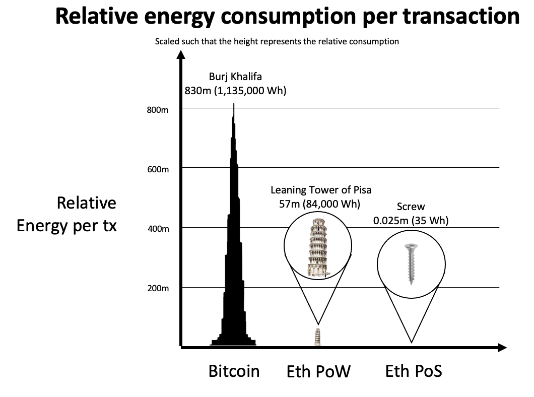 以太坊基金会:ETH将在未来几个月转向PoS,能源消耗至少减少99.95%