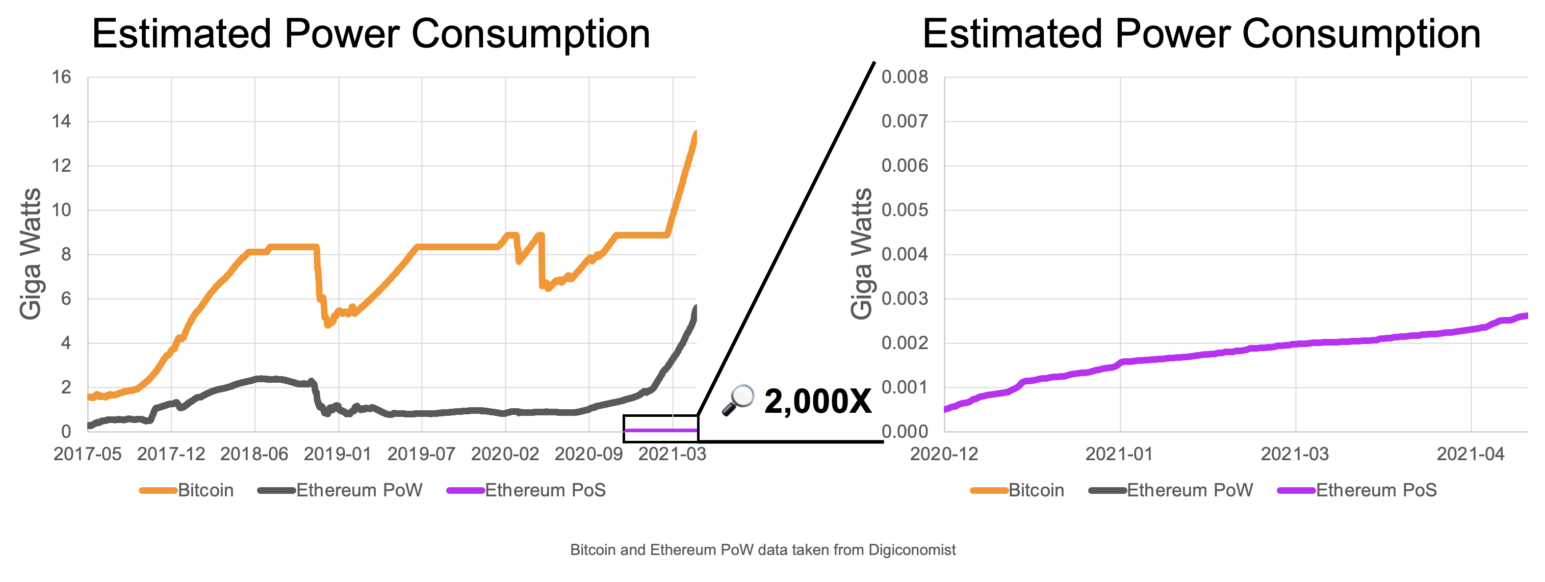 以太坊基金会:ETH将在未来几个月转向PoS,能源消耗至少减少99.95%
