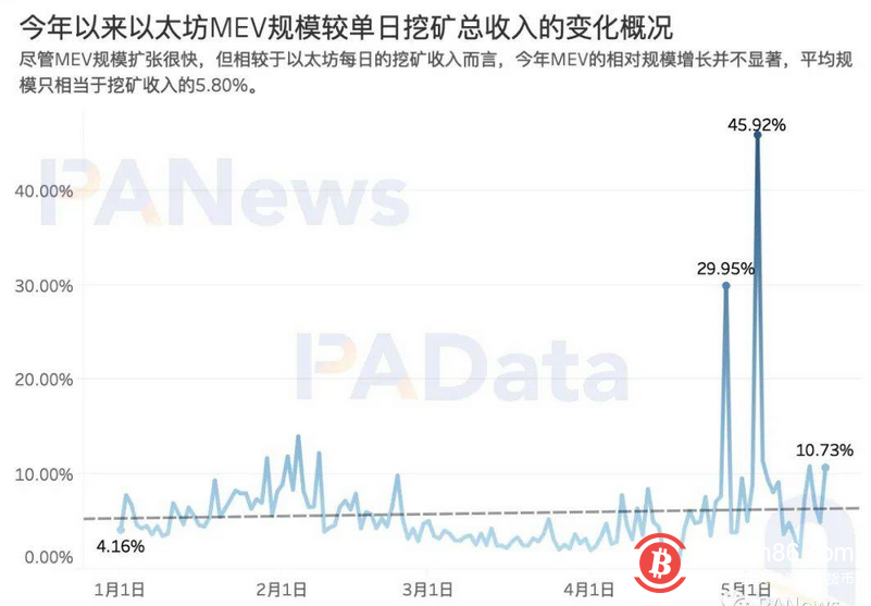 519暴跌致Gas均价暴涨210%,Gas价格如何影响以太坊生态?