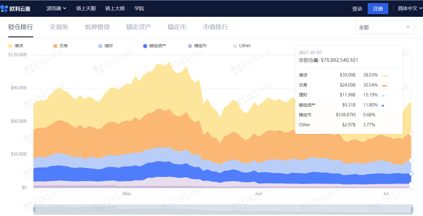 数据:以太坊上借贷协议总锁仓量重回300亿美元