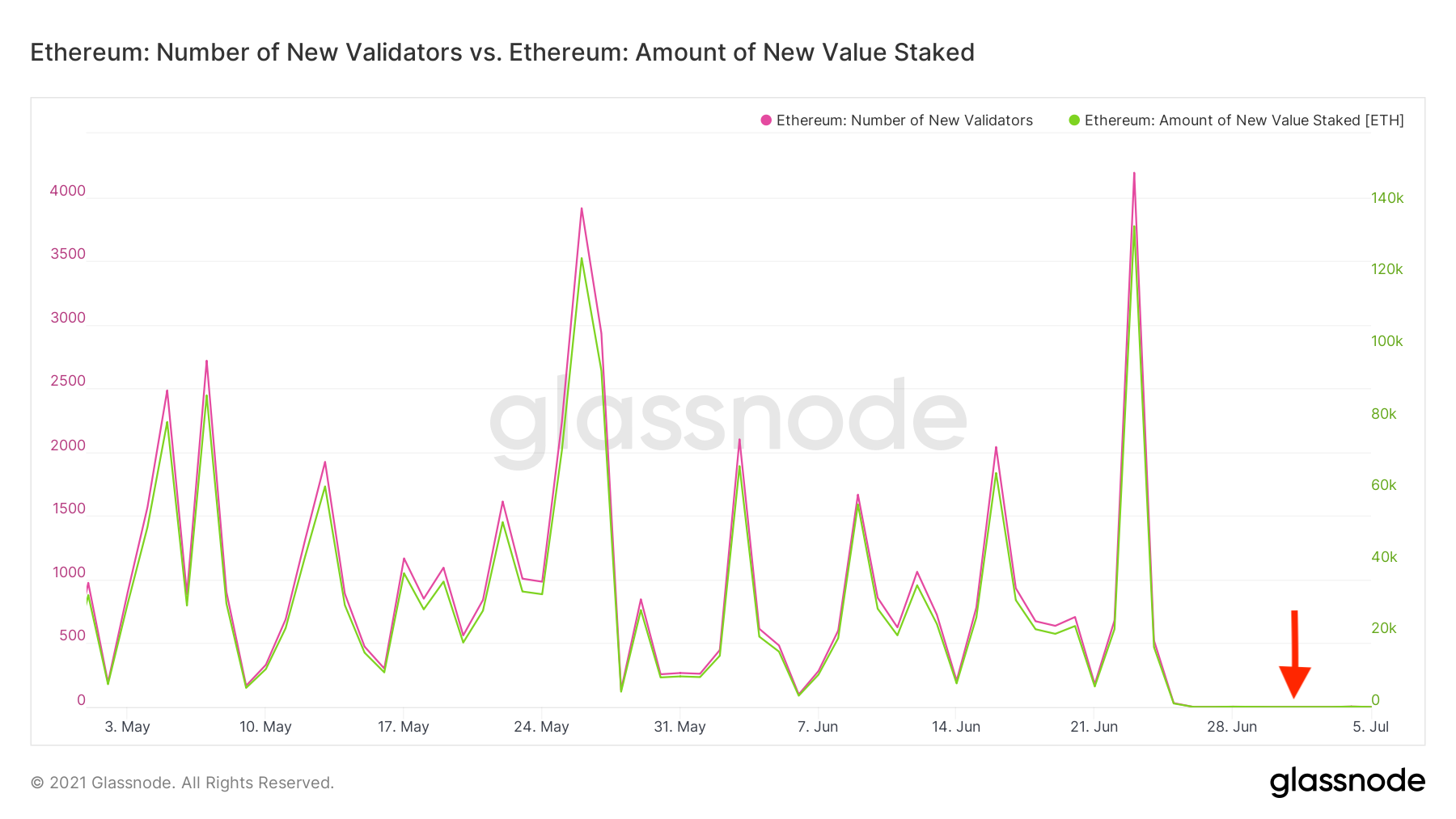 数据:ETH 2.0上的质押量已突破600万枚,每日新增验证者降至不足2人