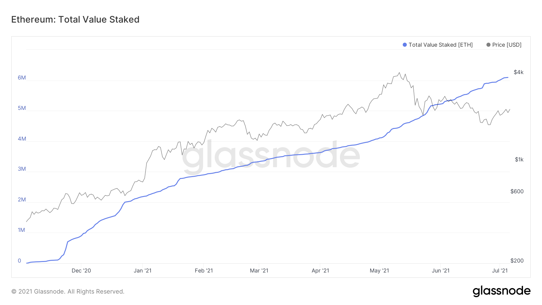 数据:ETH 2.0上的质押量已突破600万枚,每日新增验证者降至不足2人
