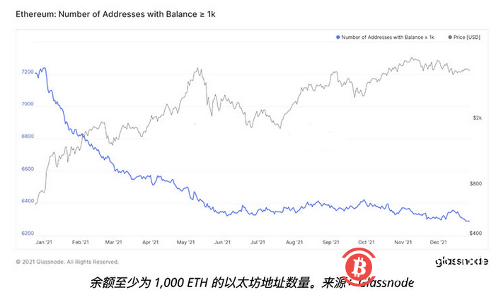 数据表明，以太坊巨鲸在ETH跌破4000美元后抛售代币