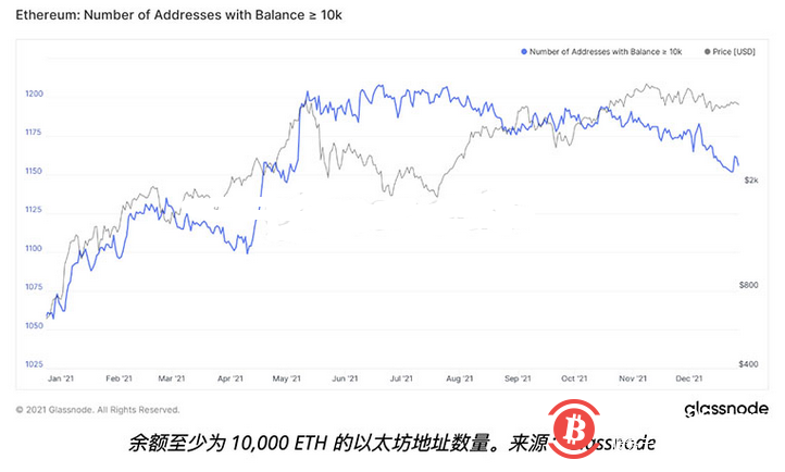 数据表明，以太坊巨鲸在ETH跌破4000美元后抛售代币
