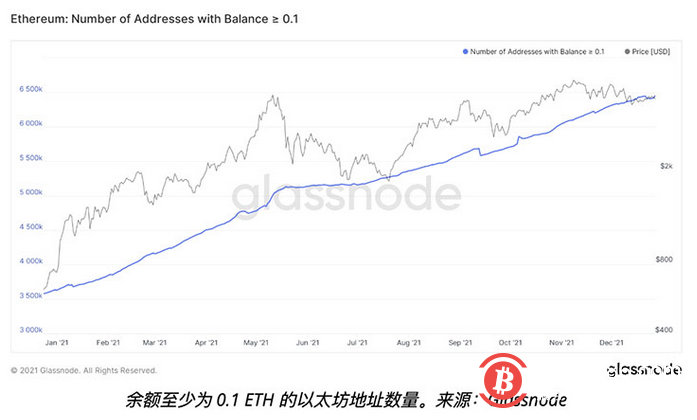 数据表明，以太坊巨鲸在ETH跌破4000美元后抛售代币