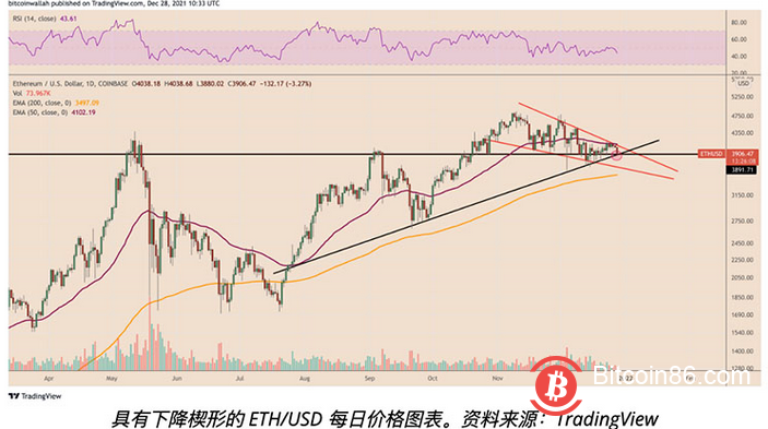 数据表明，以太坊巨鲸在ETH跌破4000美元后抛售代币
