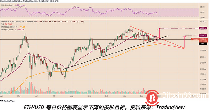 数据表明，以太坊巨鲸在ETH跌破4000美元后抛售代币