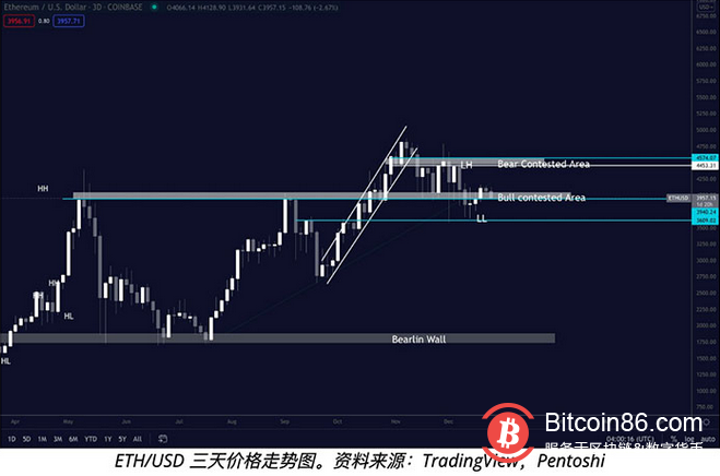 数据表明，以太坊巨鲸在ETH跌破4000美元后抛售代币