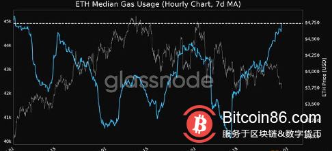  ETH平均gas使用量达1个月以来高点 