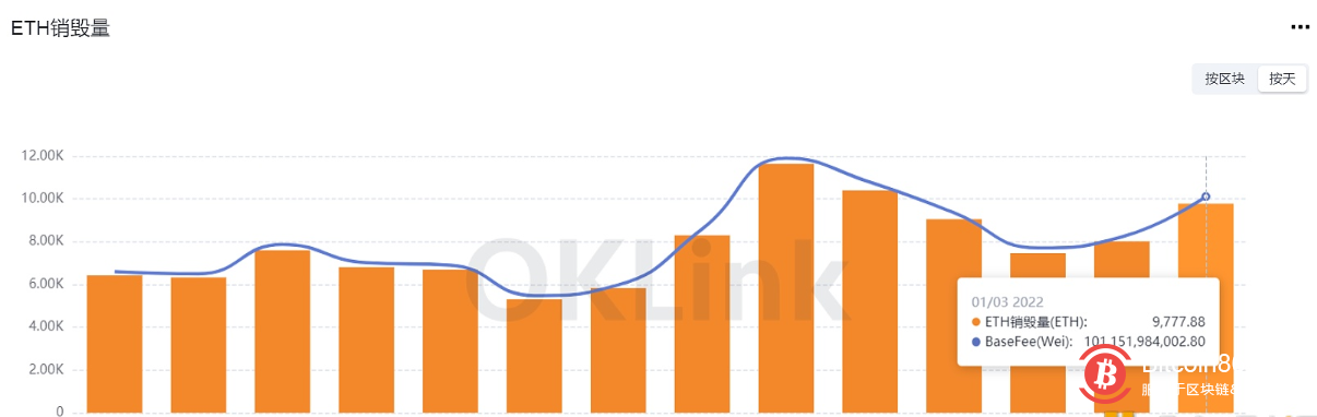 昨日以太坊销毁量9777ETH 环比上升21.93% 