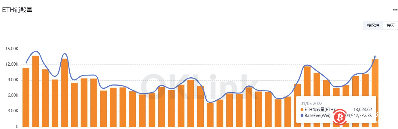 昨日以太坊销毁量达1.3万ETH