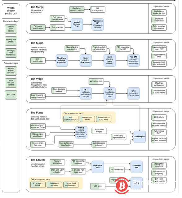 Bankless : V 神 “终局之战” 一个能海纳百川的以太坊