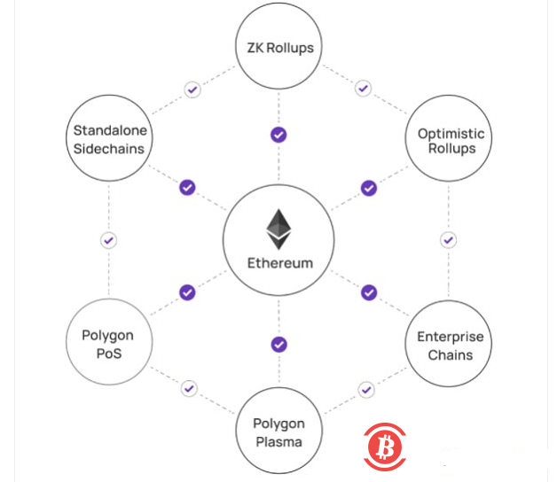 Polygon计划如何成为以太坊的区块链互联网?
