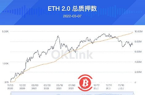 数据:以太坊2.0合约质押数量突破984万ETH