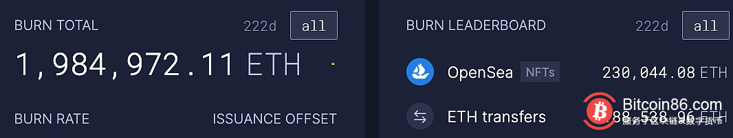 数据:以太坊网络当前已销毁198万枚ETH