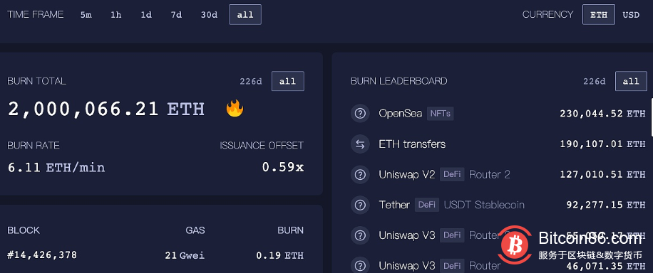 数据:以太坊网络当前已销毁200万枚ETH