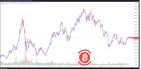 以太坊价格突破 3000 美元,但分析师警告需要重新测试