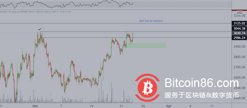 以太坊价格突破 3000 美元,但分析师警告需要重新测试