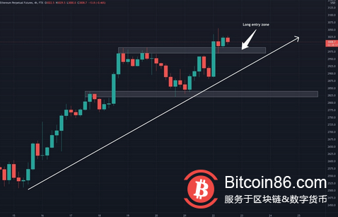 以太坊价格突破 3000 美元,但分析师警告需要重新测试
