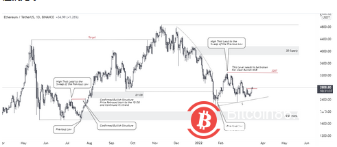 以太坊价格突破 3000 美元,但分析师警告需要重新测试