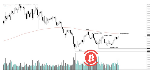 以太坊价格突破 3000 美元,但分析师警告需要重新测试