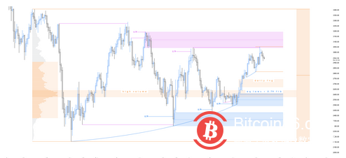 以太坊价格突破 3000 美元,但分析师警告需要重新测试