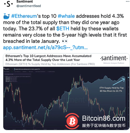  数据：前10大以太坊钱包持币量占ETH总供应量的23.7% 