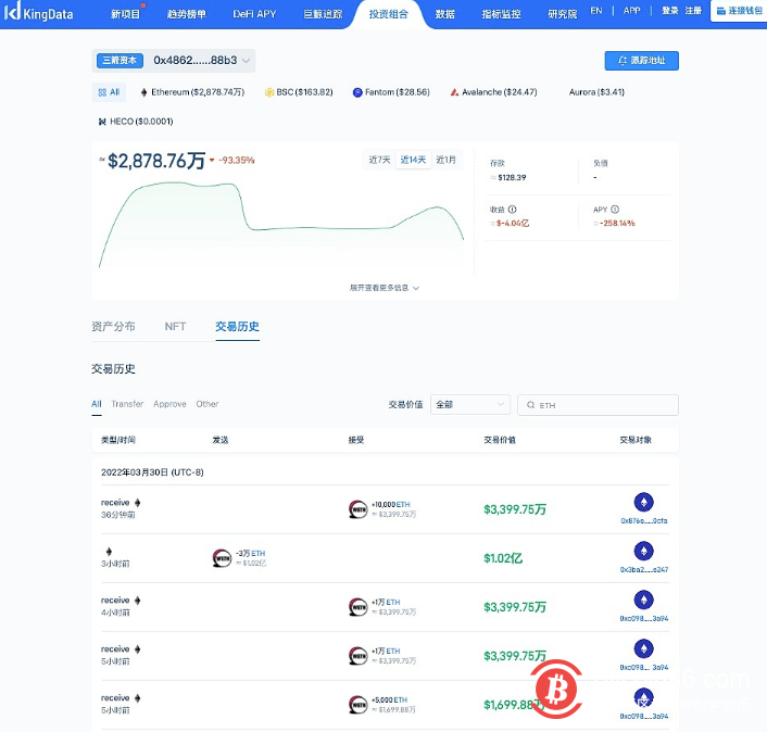 三箭资本5小时内增持71,311枚ETH,价值超2.42亿美金