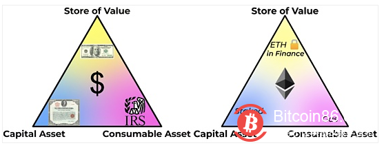 以太坊:从“三点资产”和“超健全货币”到“永久债券”