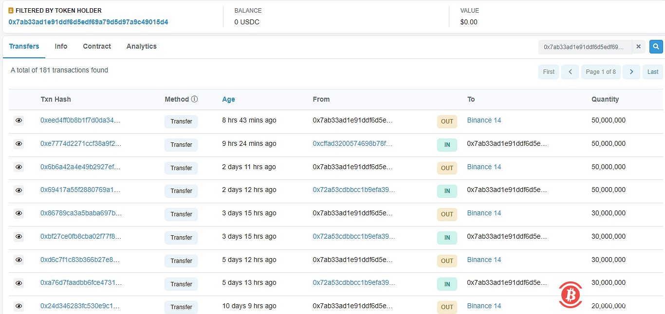 以太坊巨鲸相关连地址近一周向币安转入3.2亿USDC