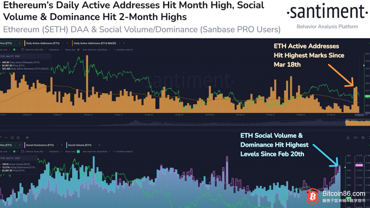 数据:本周ETH地址活跃度和讨论热度有所回升