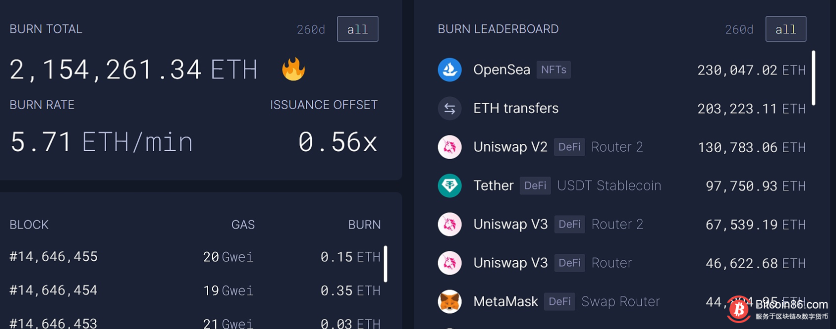 以太坊网络当前已销毁215.42万枚ETH