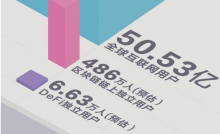 加密世界有多少用户？比特币日均活跃地址114万个，DeFi用户或存“内卷”趋势