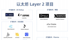 行业百家说：大家都是怎么看以太坊 Layer2 的？
